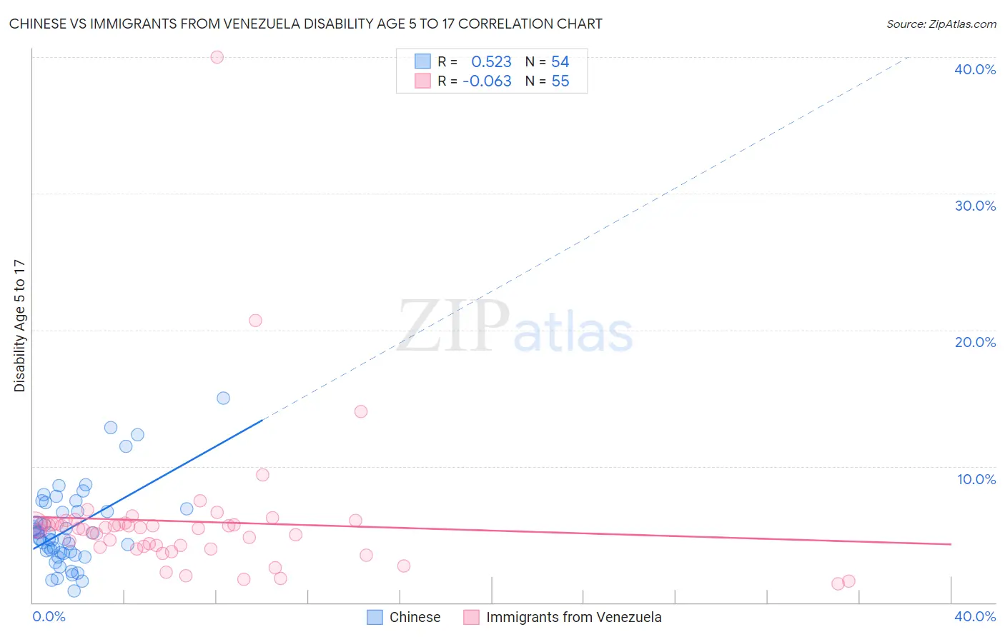 Chinese vs Immigrants from Venezuela Disability Age 5 to 17