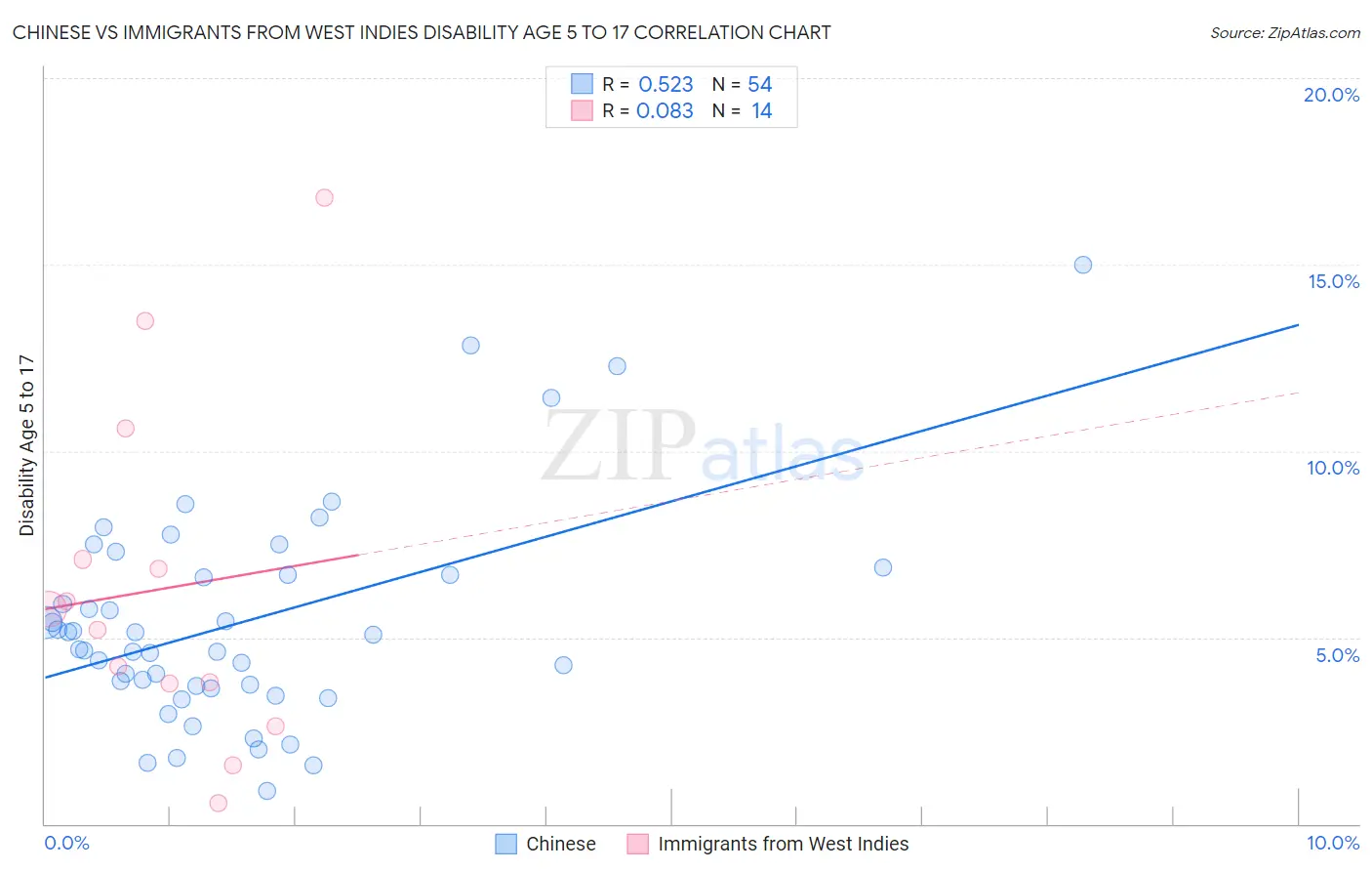 Chinese vs Immigrants from West Indies Disability Age 5 to 17