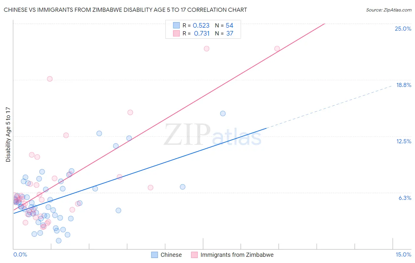 Chinese vs Immigrants from Zimbabwe Disability Age 5 to 17