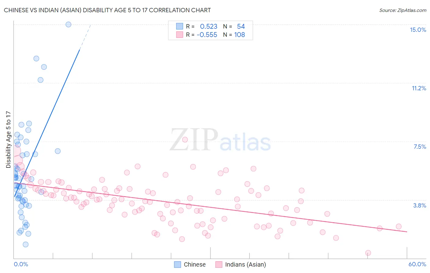 Chinese vs Indian (Asian) Disability Age 5 to 17