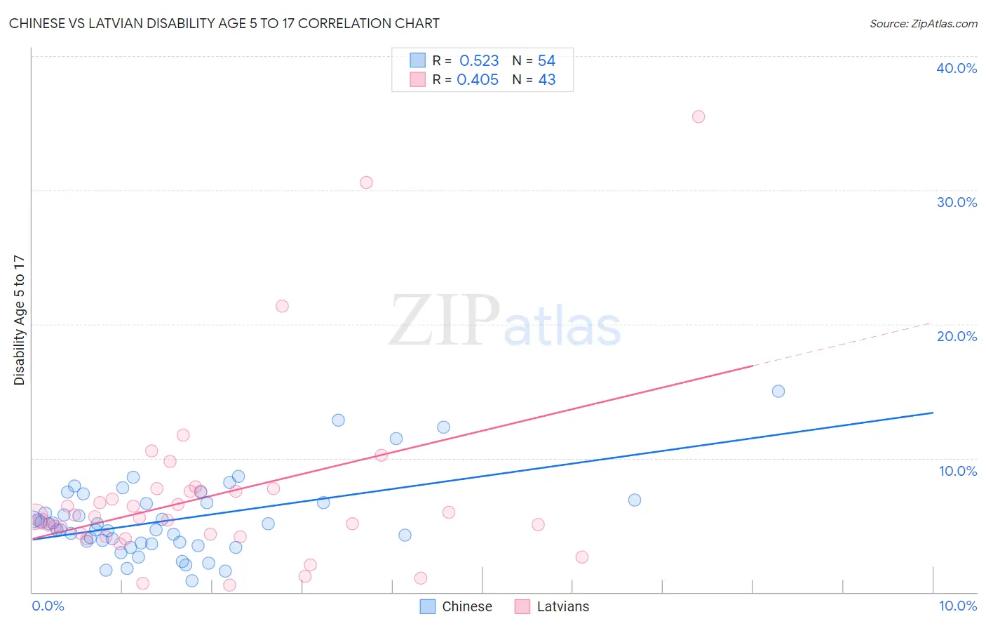 Chinese vs Latvian Disability Age 5 to 17