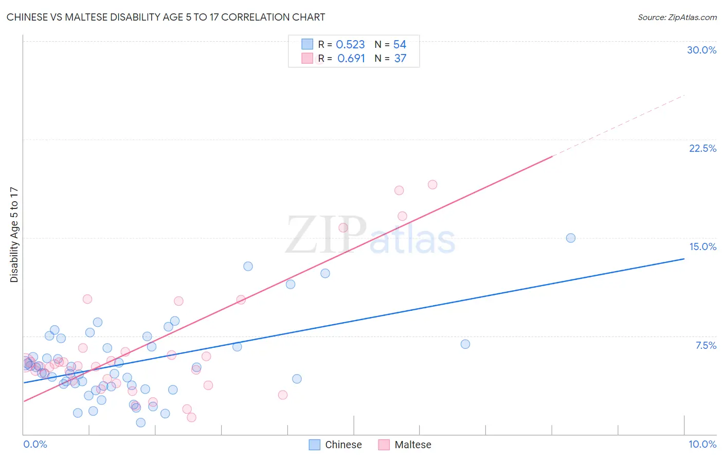 Chinese vs Maltese Disability Age 5 to 17