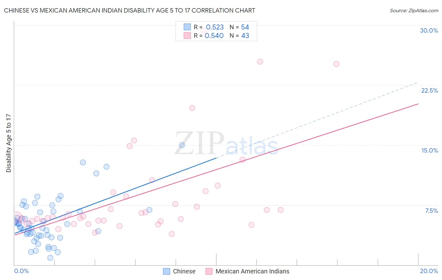 Chinese vs Mexican American Indian Disability Age 5 to 17