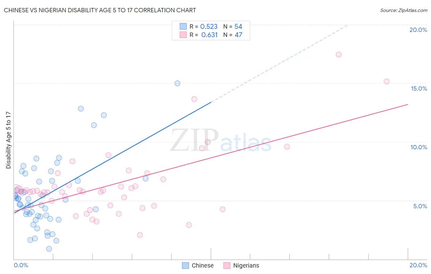 Chinese vs Nigerian Disability Age 5 to 17