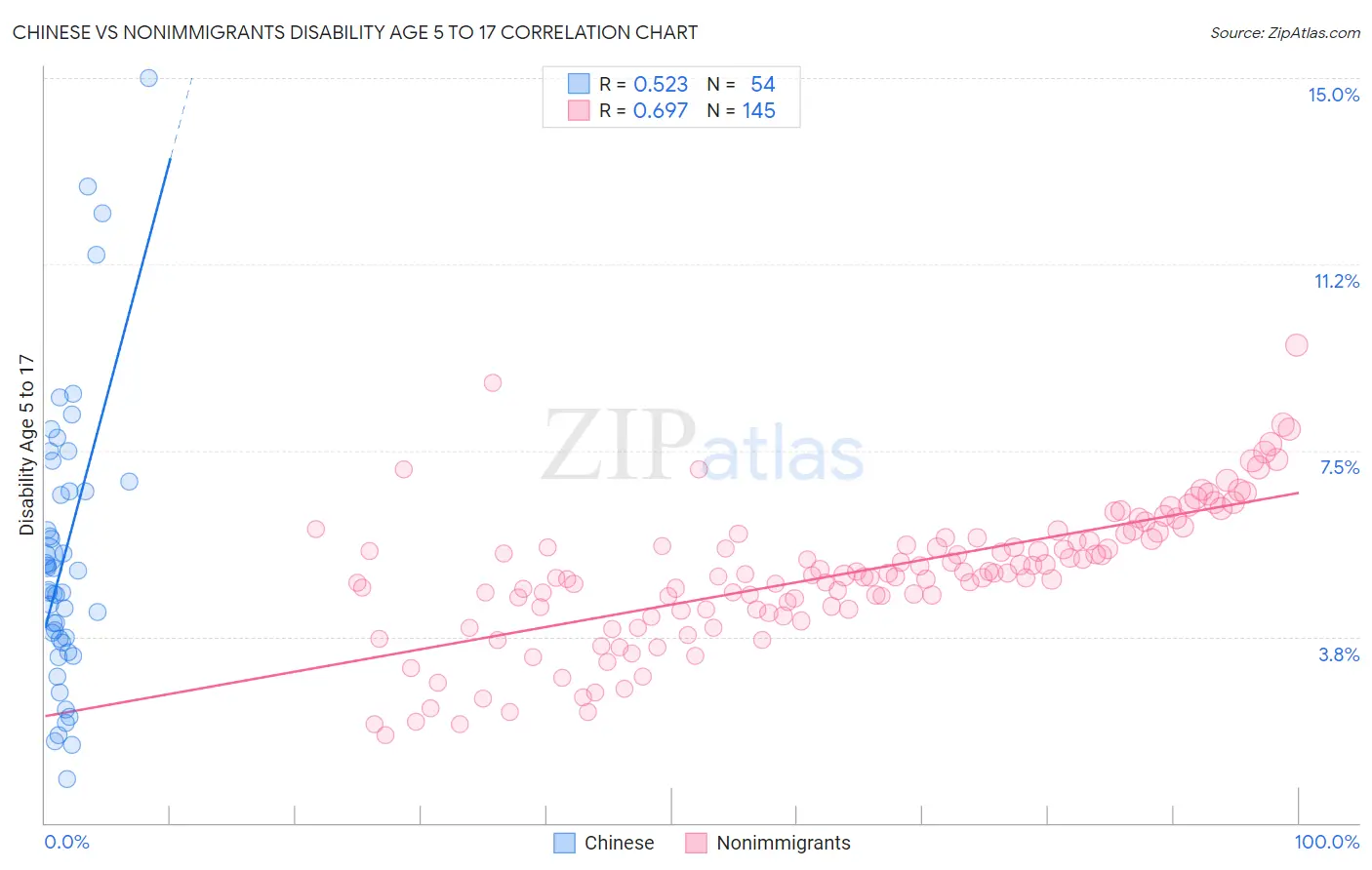Chinese vs Nonimmigrants Disability Age 5 to 17