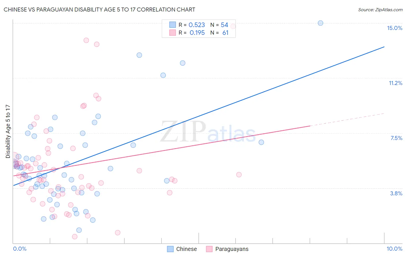 Chinese vs Paraguayan Disability Age 5 to 17