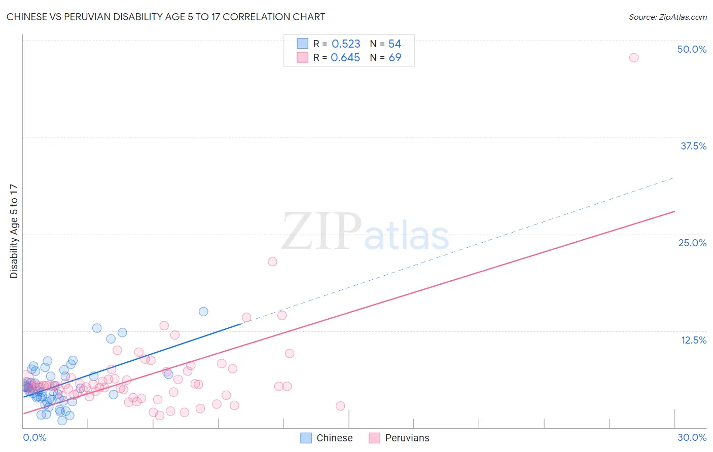 Chinese vs Peruvian Disability Age 5 to 17