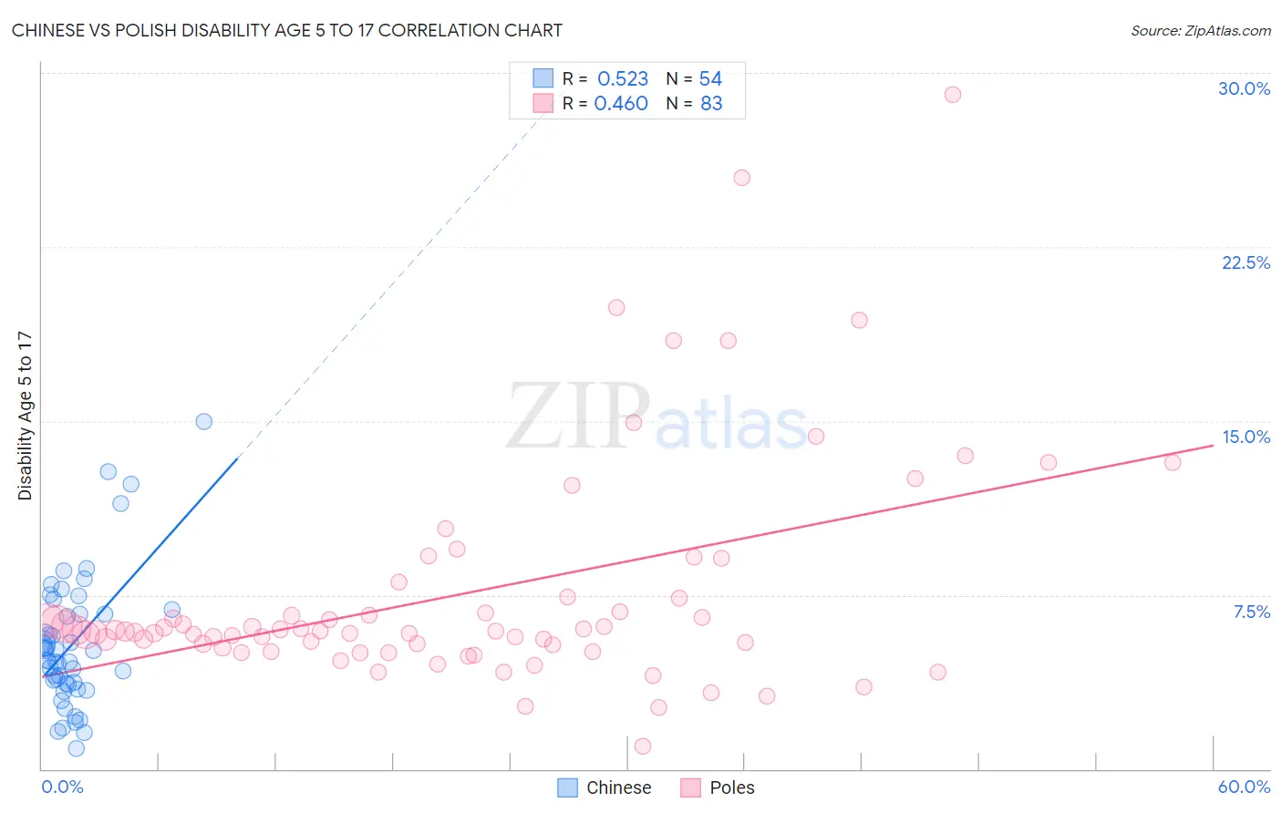 Chinese vs Polish Disability Age 5 to 17