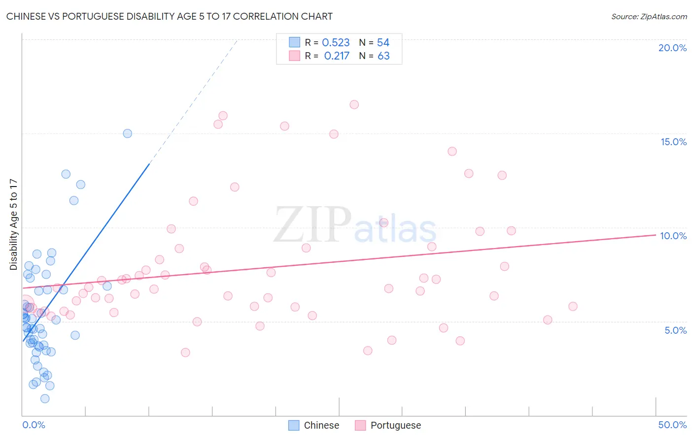 Chinese vs Portuguese Disability Age 5 to 17