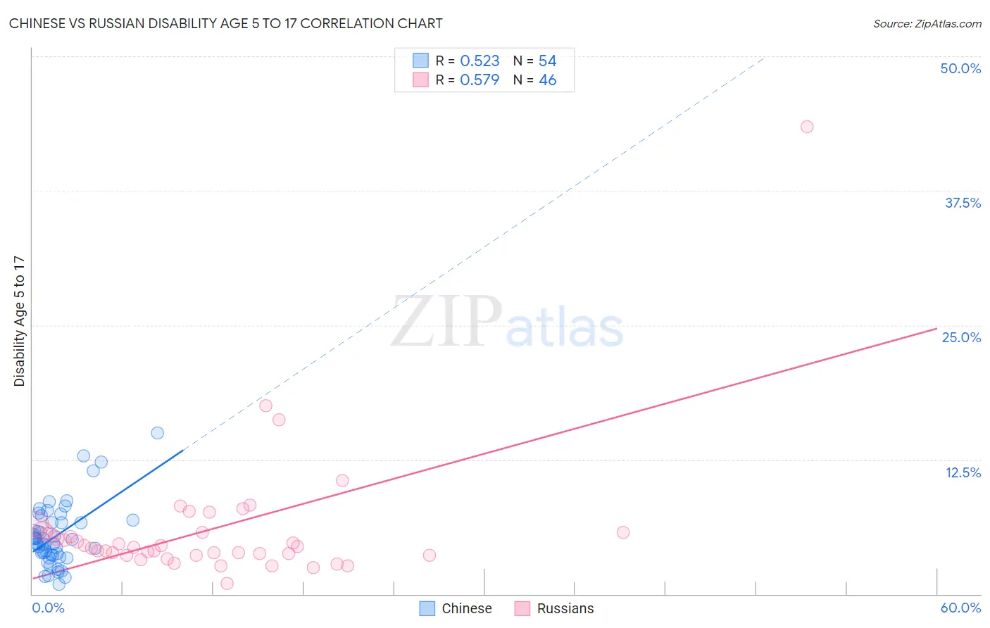 Chinese vs Russian Disability Age 5 to 17