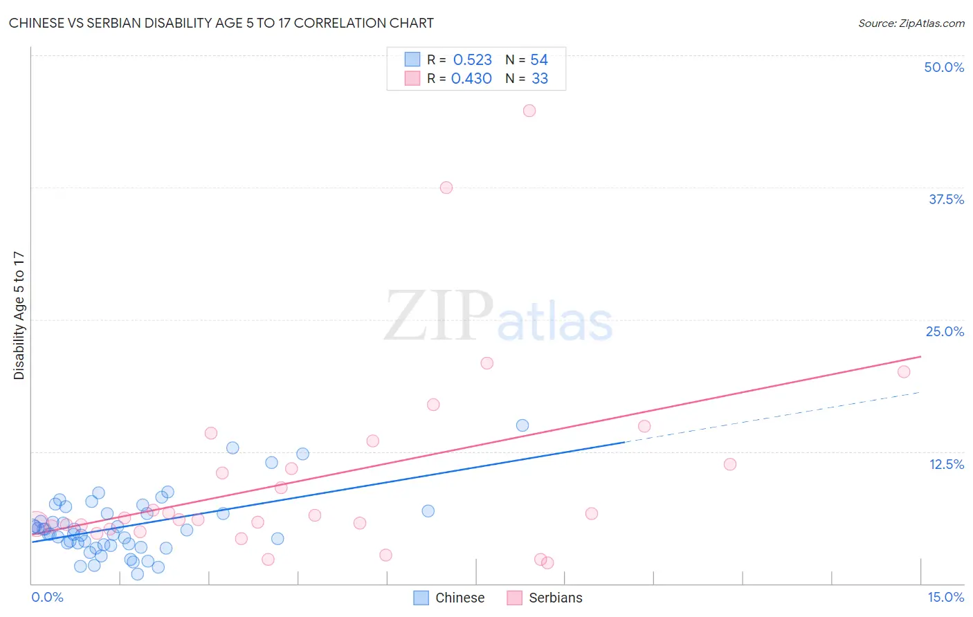 Chinese vs Serbian Disability Age 5 to 17