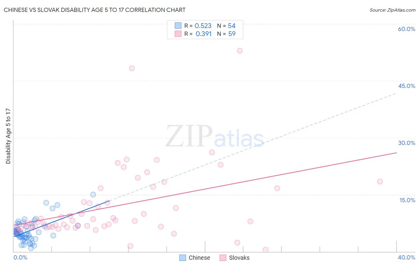 Chinese vs Slovak Disability Age 5 to 17