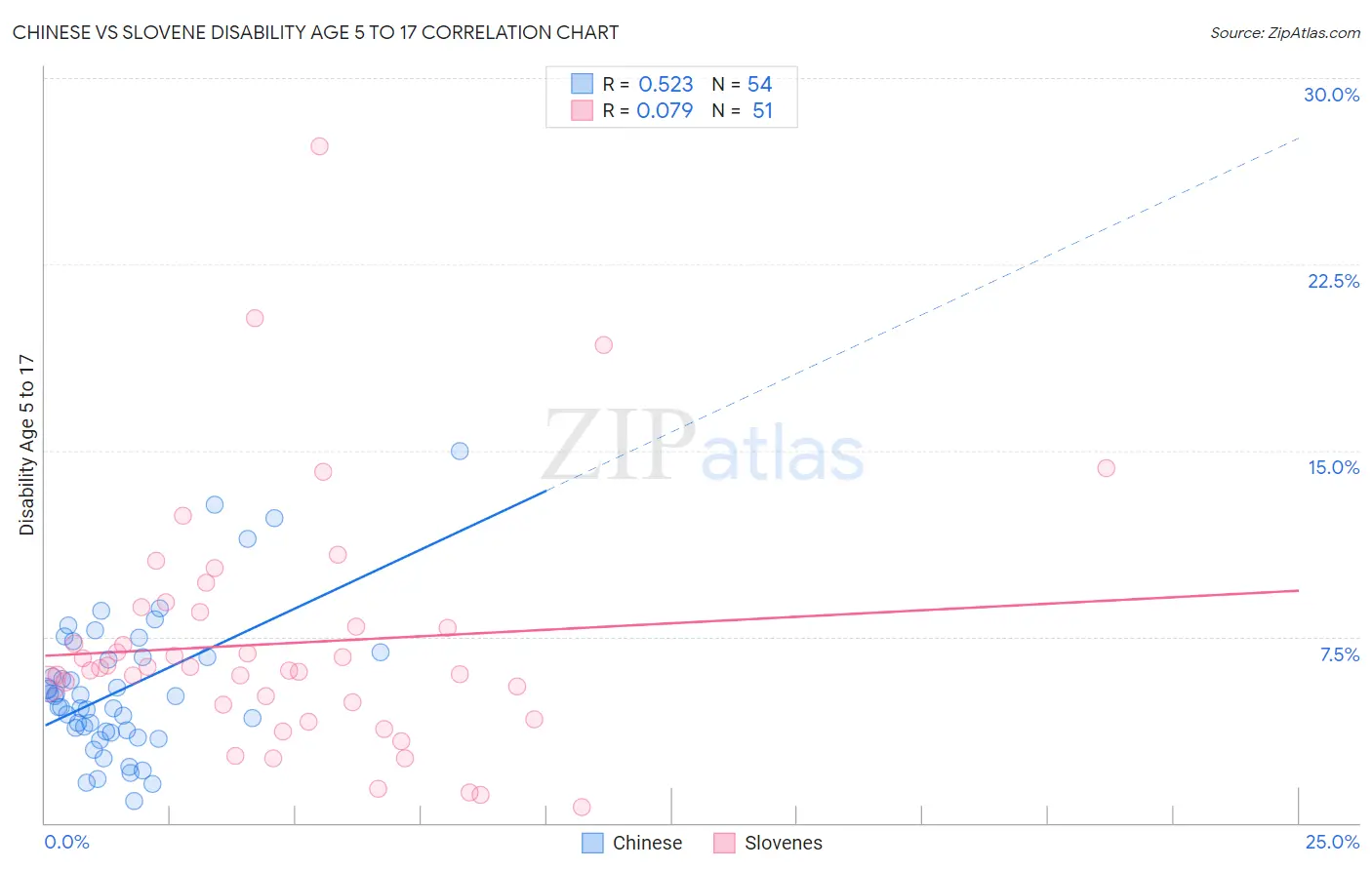 Chinese vs Slovene Disability Age 5 to 17