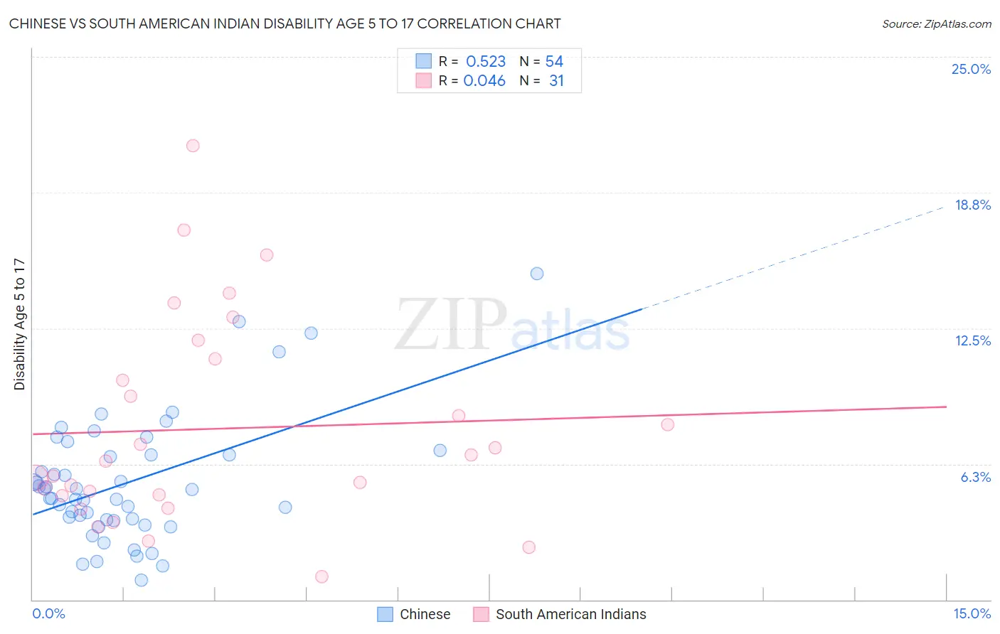 Chinese vs South American Indian Disability Age 5 to 17