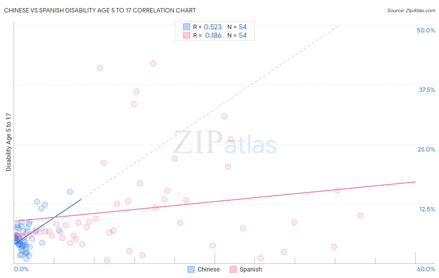 Chinese vs Spanish Disability Age 5 to 17