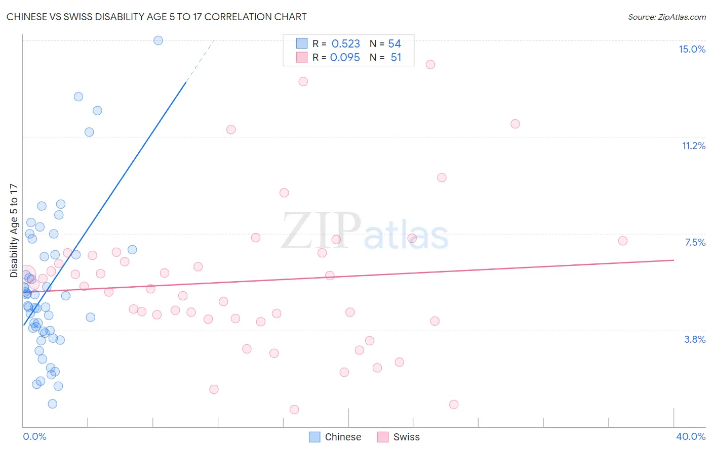 Chinese vs Swiss Disability Age 5 to 17