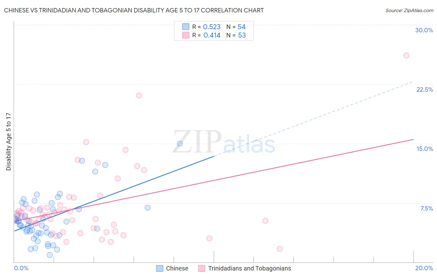 Chinese vs Trinidadian and Tobagonian Disability Age 5 to 17