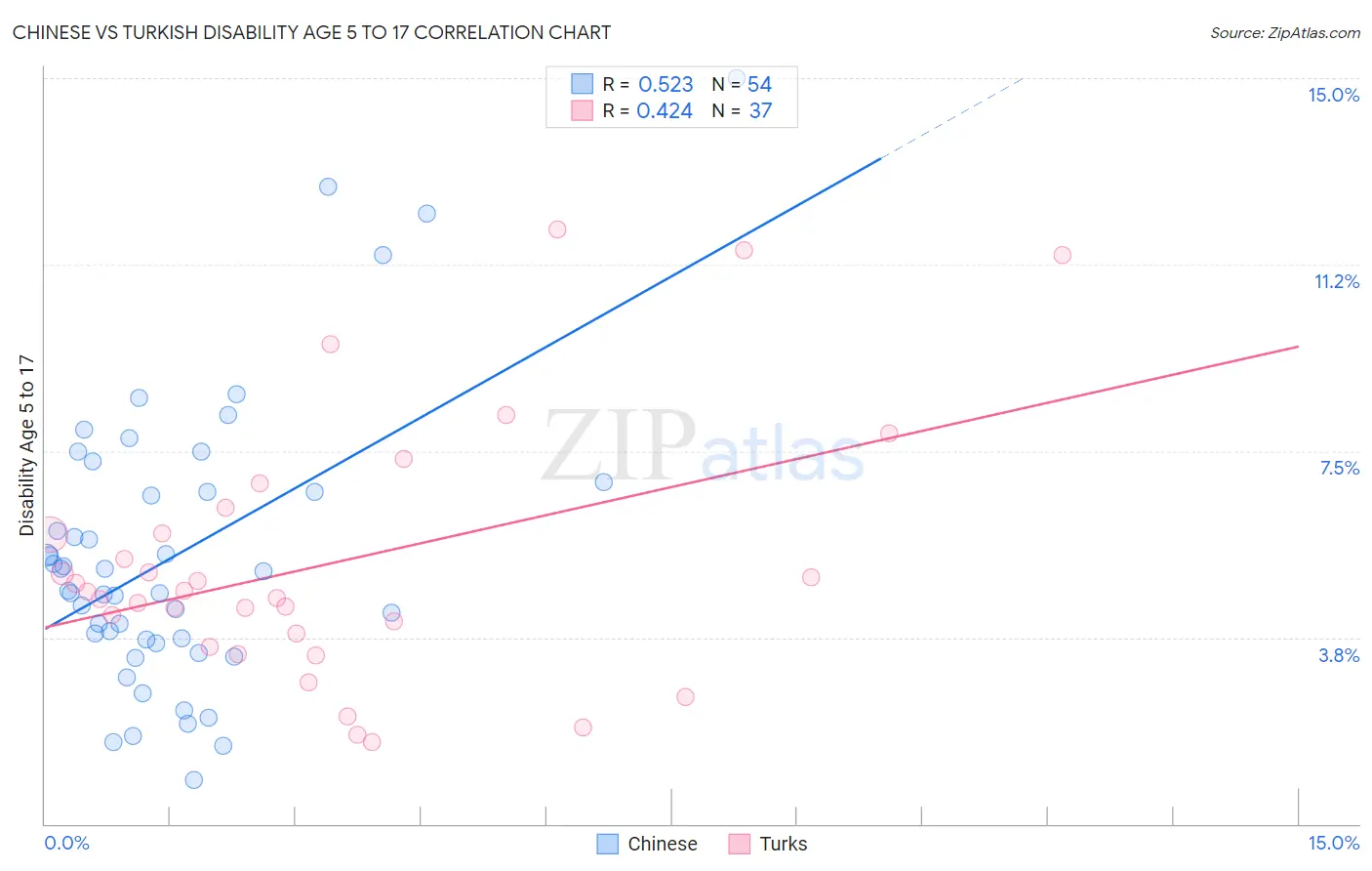 Chinese vs Turkish Disability Age 5 to 17