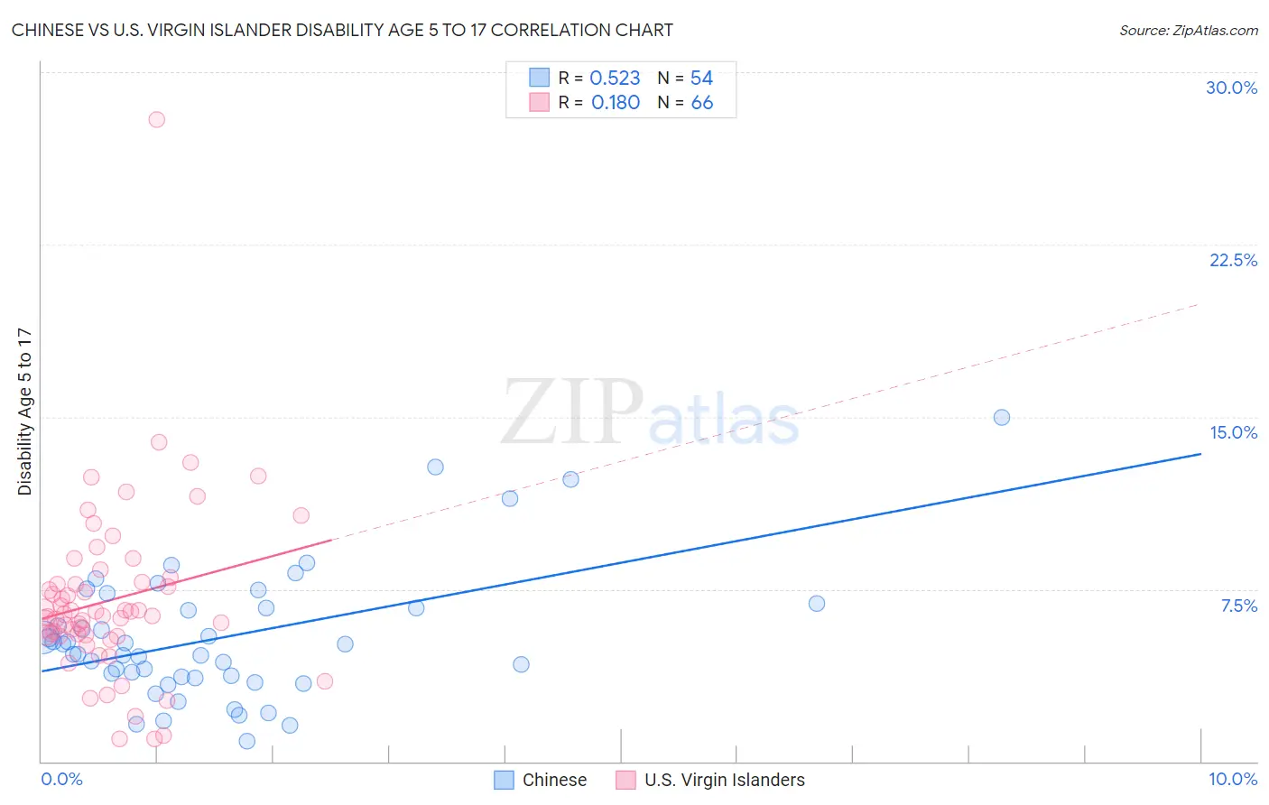 Chinese vs U.S. Virgin Islander Disability Age 5 to 17
