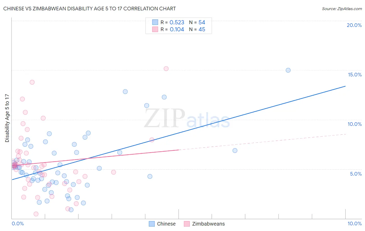 Chinese vs Zimbabwean Disability Age 5 to 17