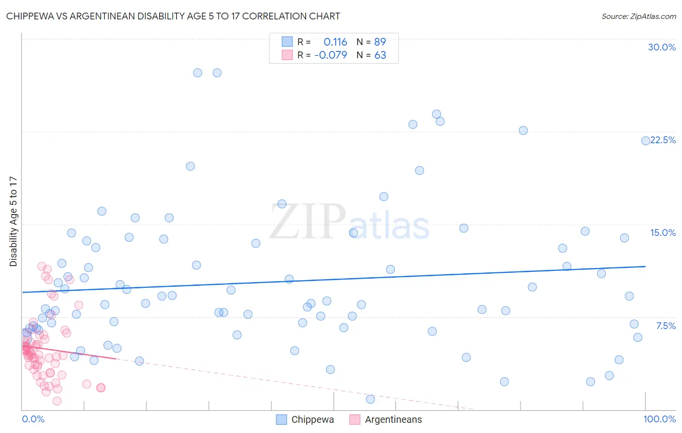 Chippewa vs Argentinean Disability Age 5 to 17