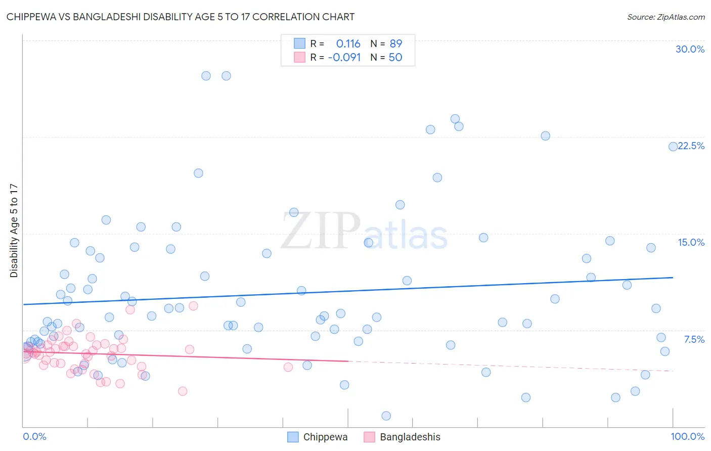 Chippewa vs Bangladeshi Disability Age 5 to 17