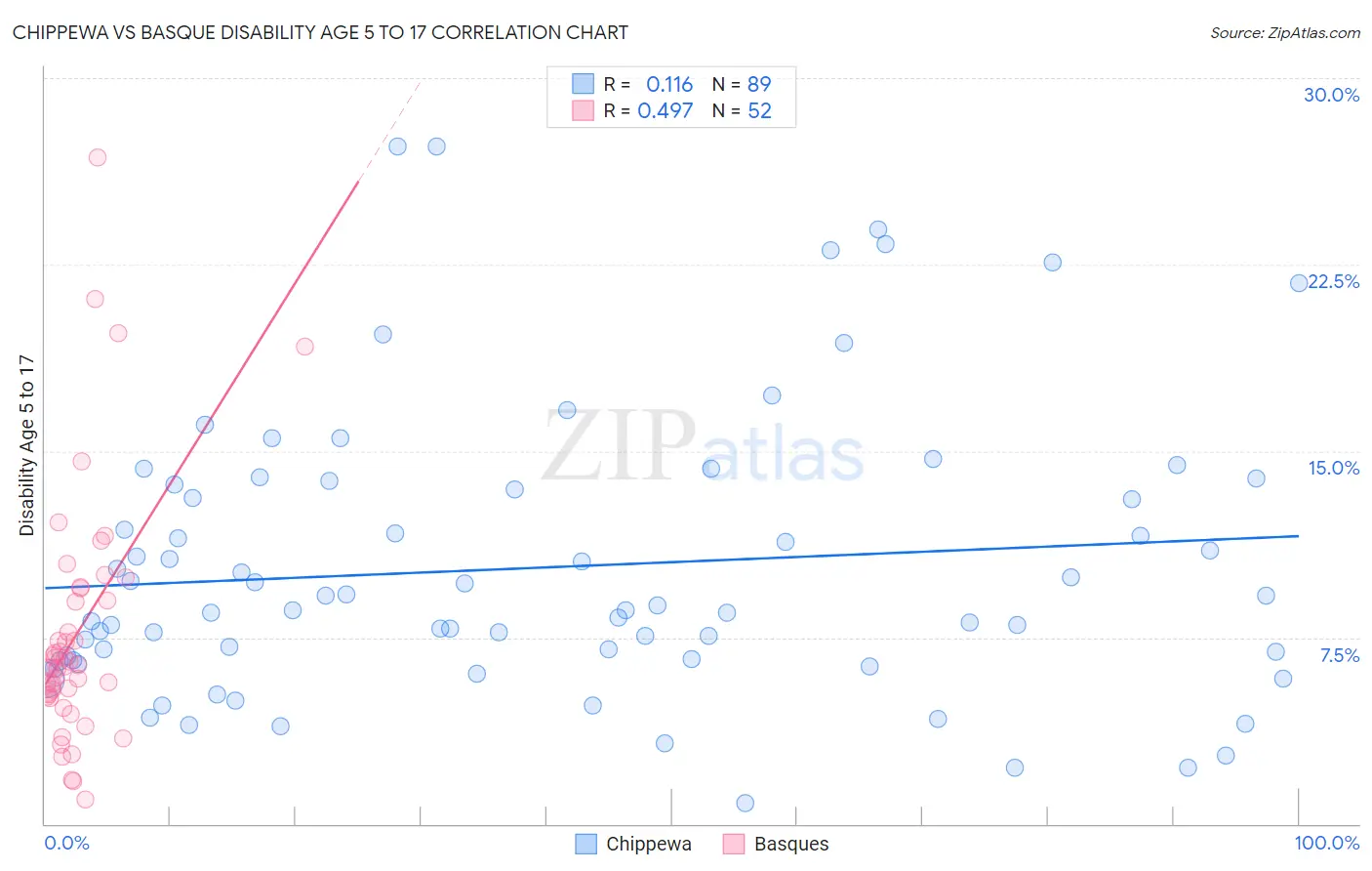 Chippewa vs Basque Disability Age 5 to 17