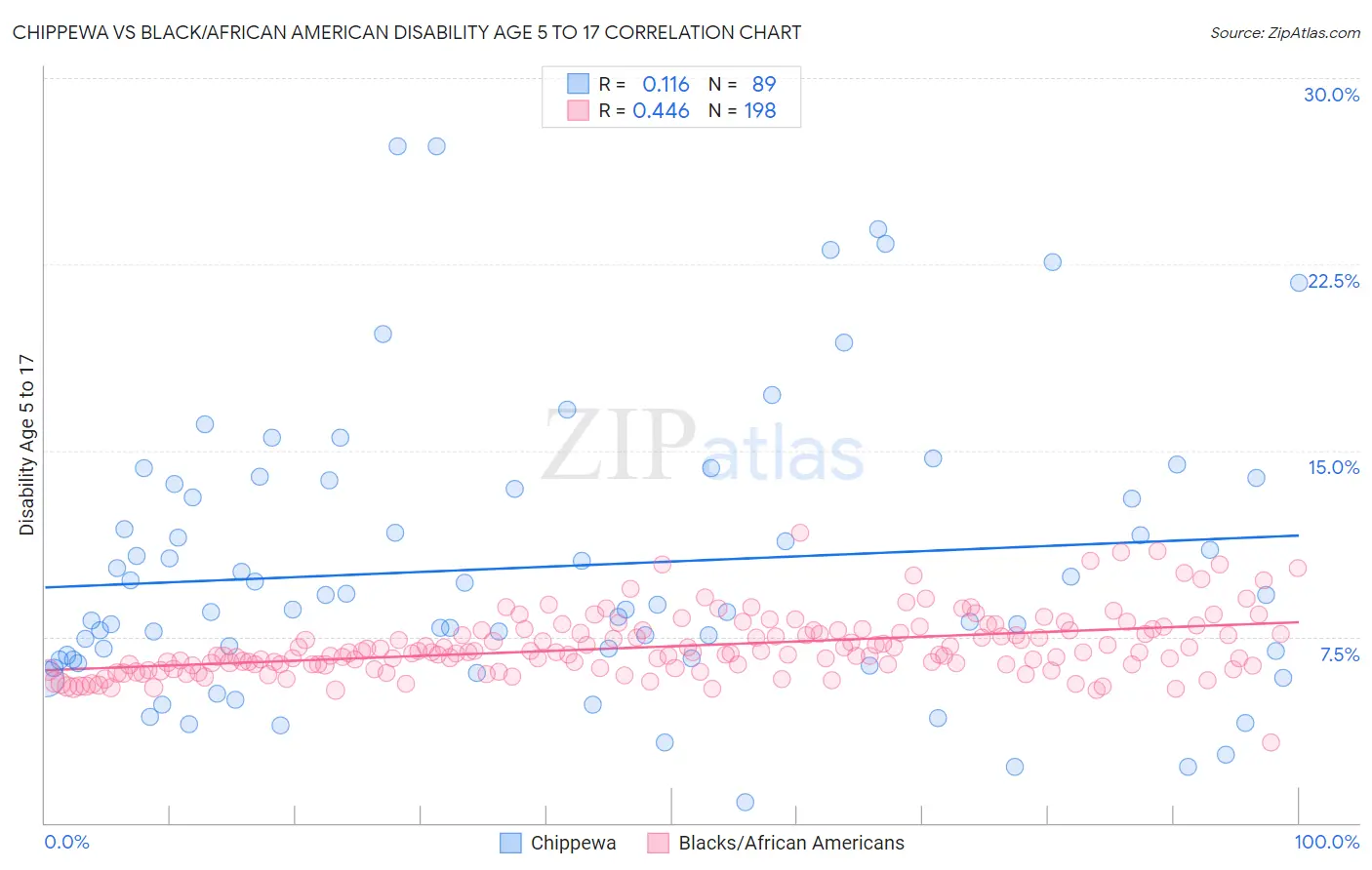 Chippewa vs Black/African American Disability Age 5 to 17