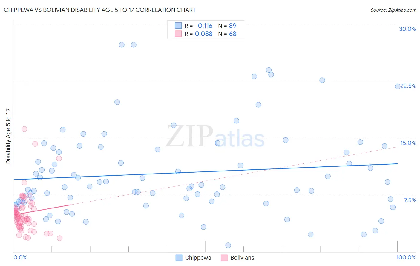 Chippewa vs Bolivian Disability Age 5 to 17