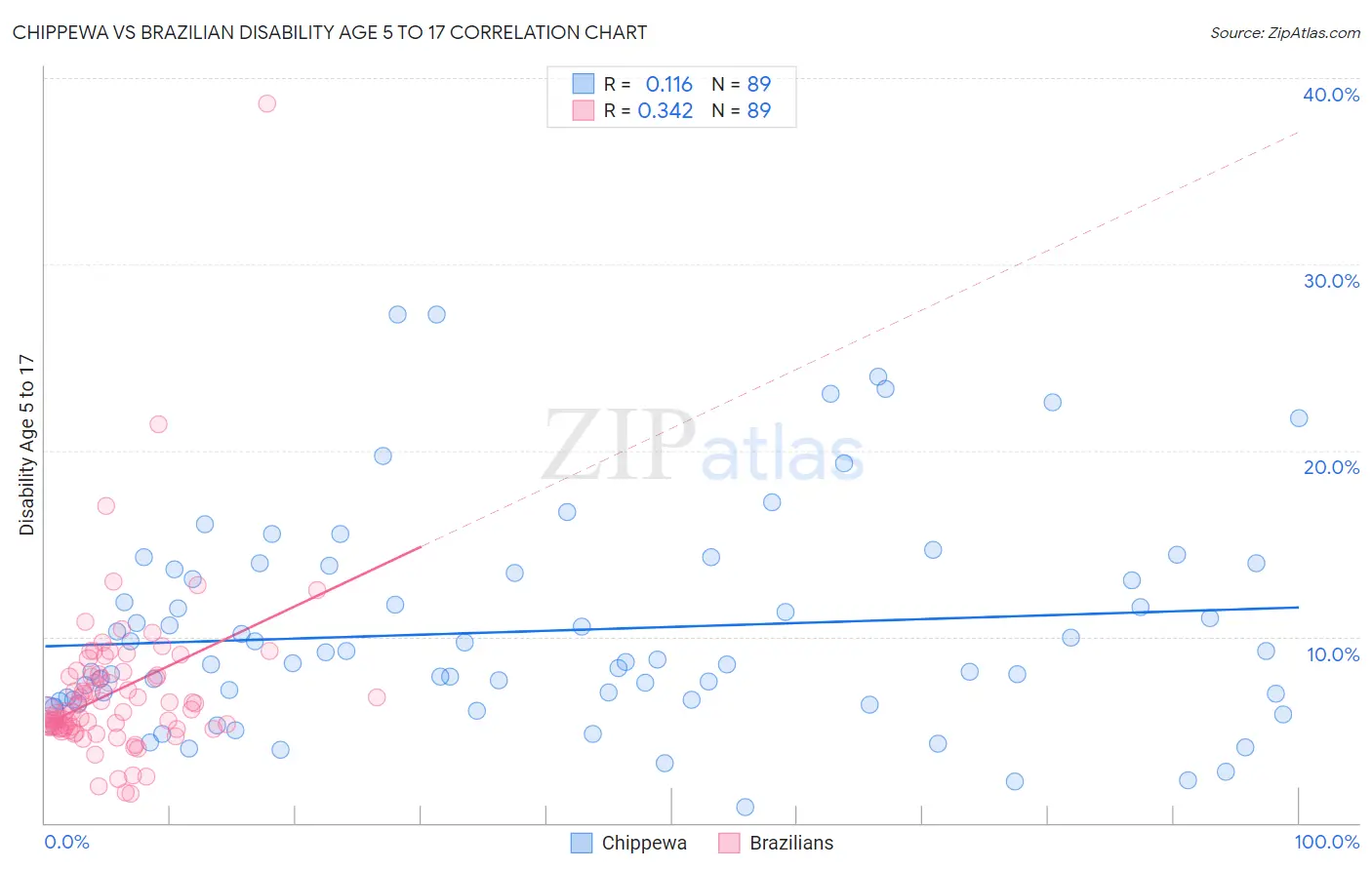 Chippewa vs Brazilian Disability Age 5 to 17