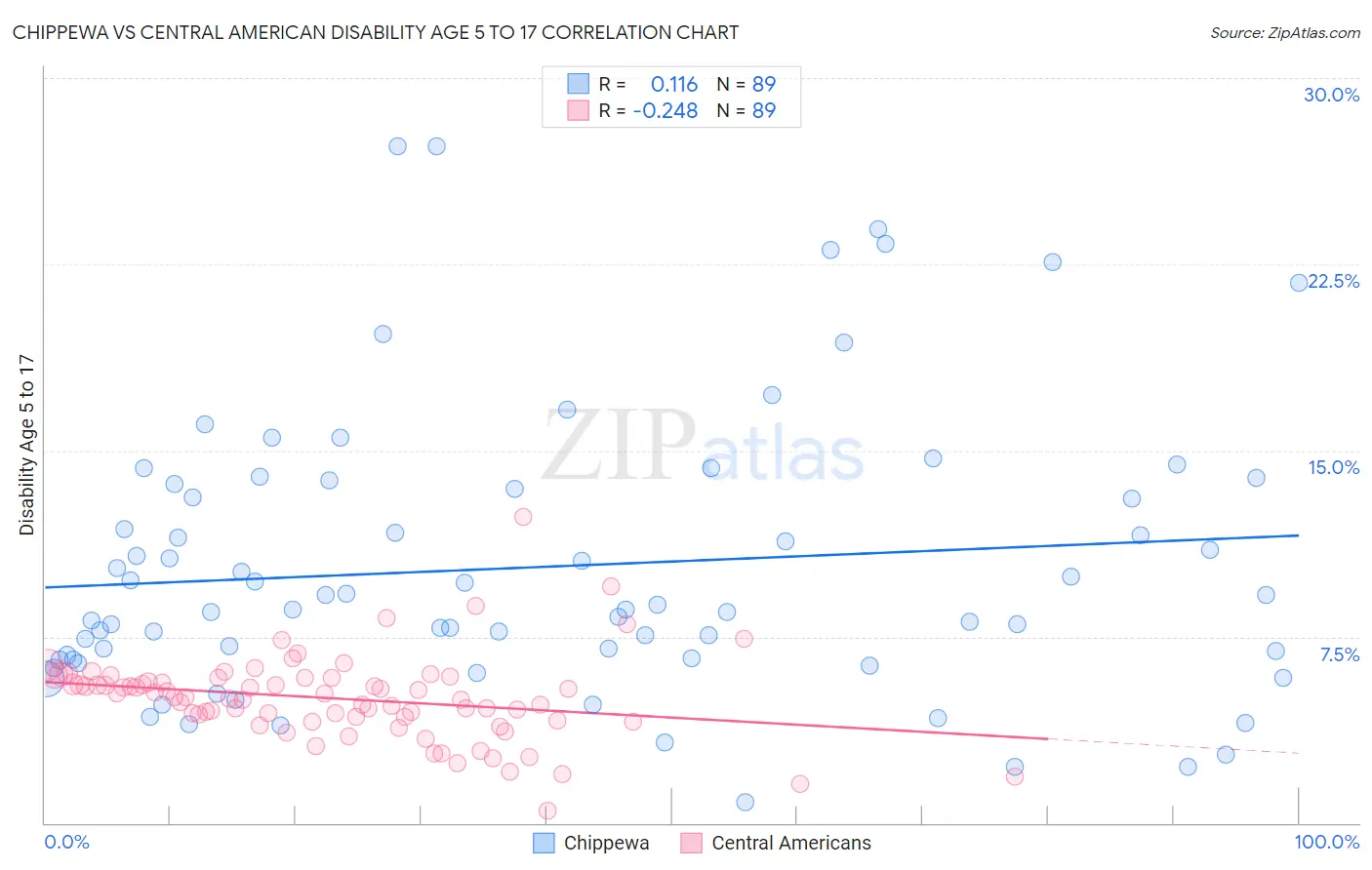 Chippewa vs Central American Disability Age 5 to 17