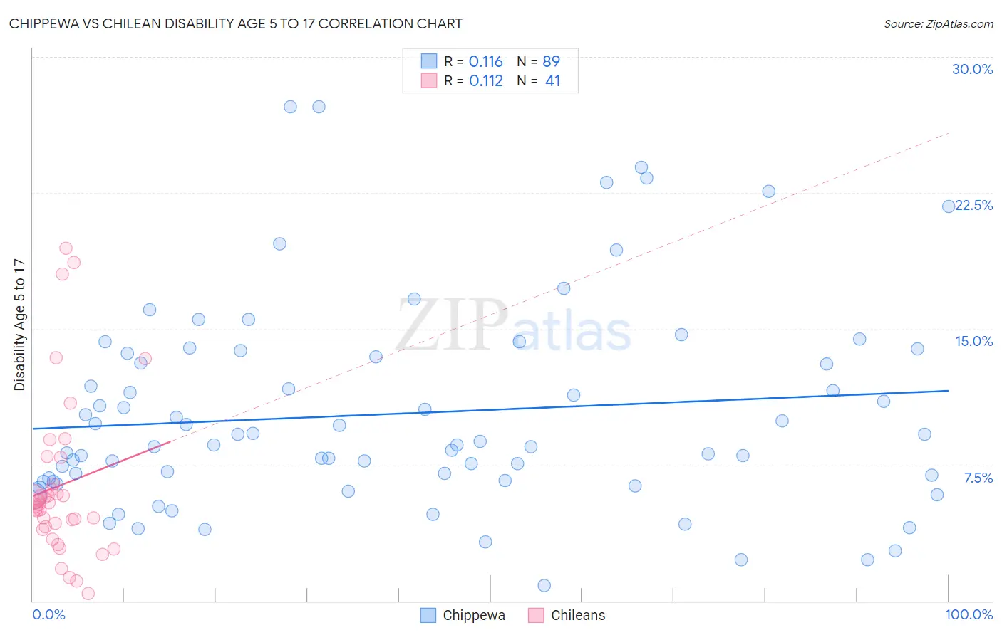 Chippewa vs Chilean Disability Age 5 to 17