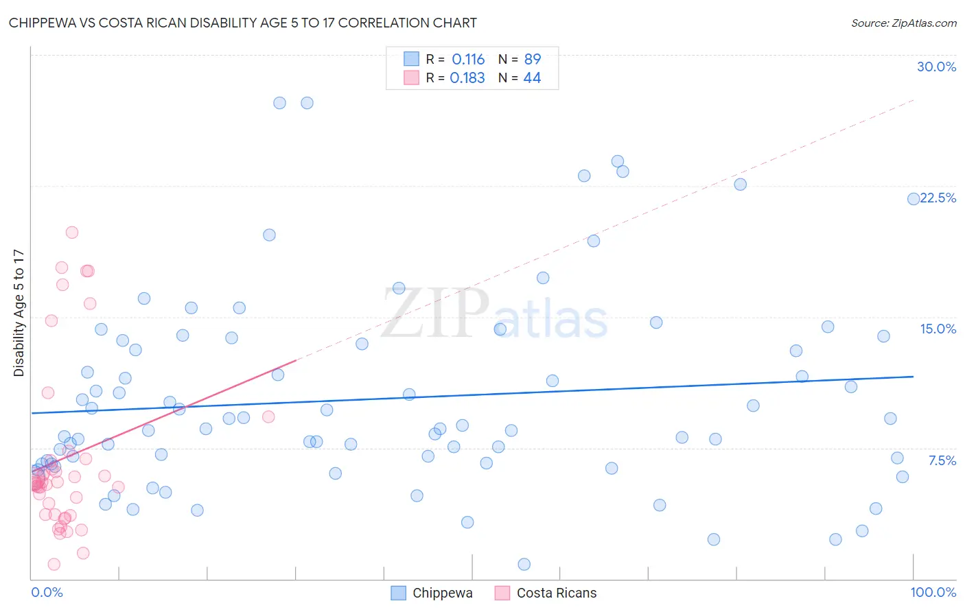 Chippewa vs Costa Rican Disability Age 5 to 17