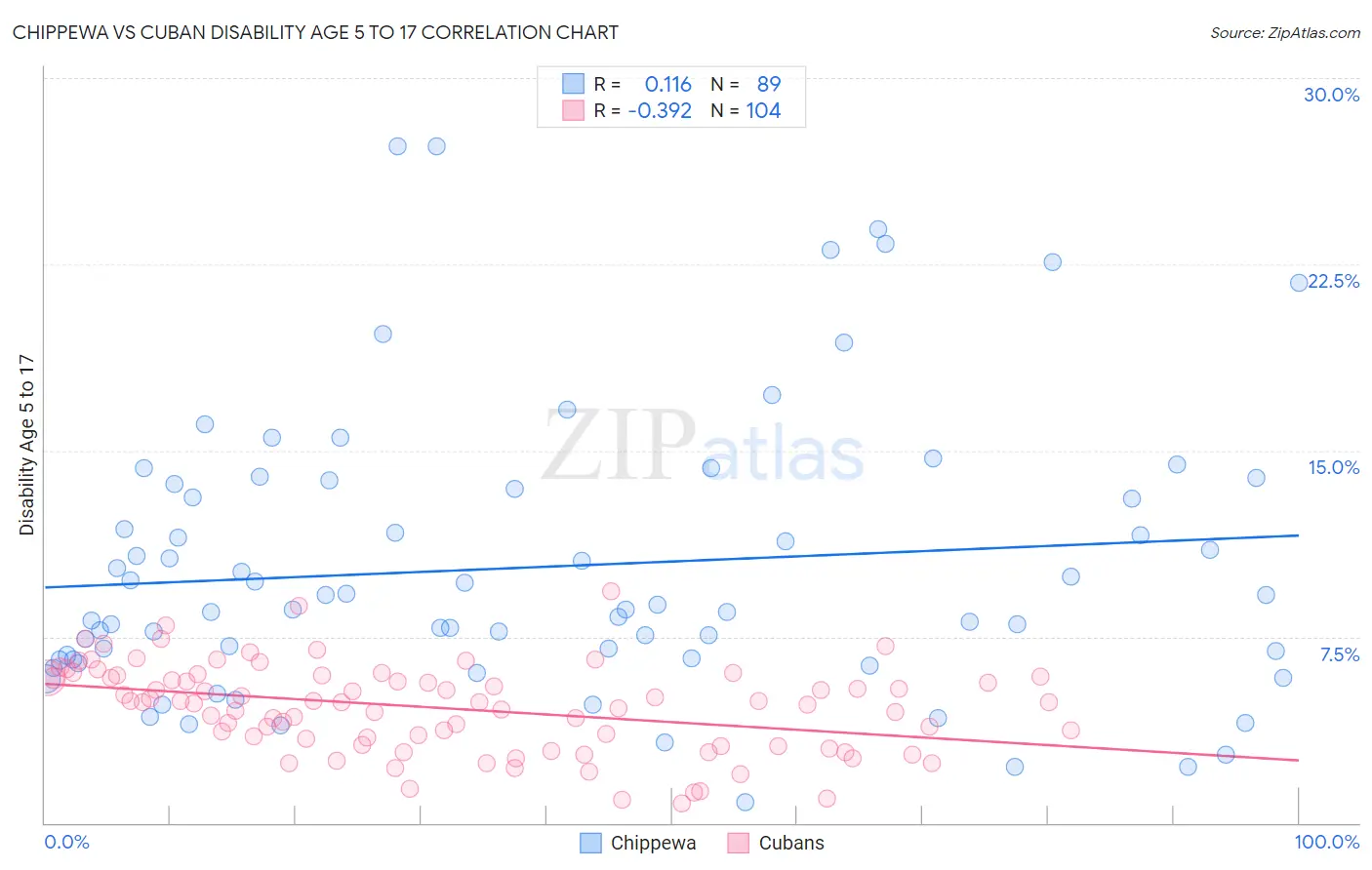 Chippewa vs Cuban Disability Age 5 to 17