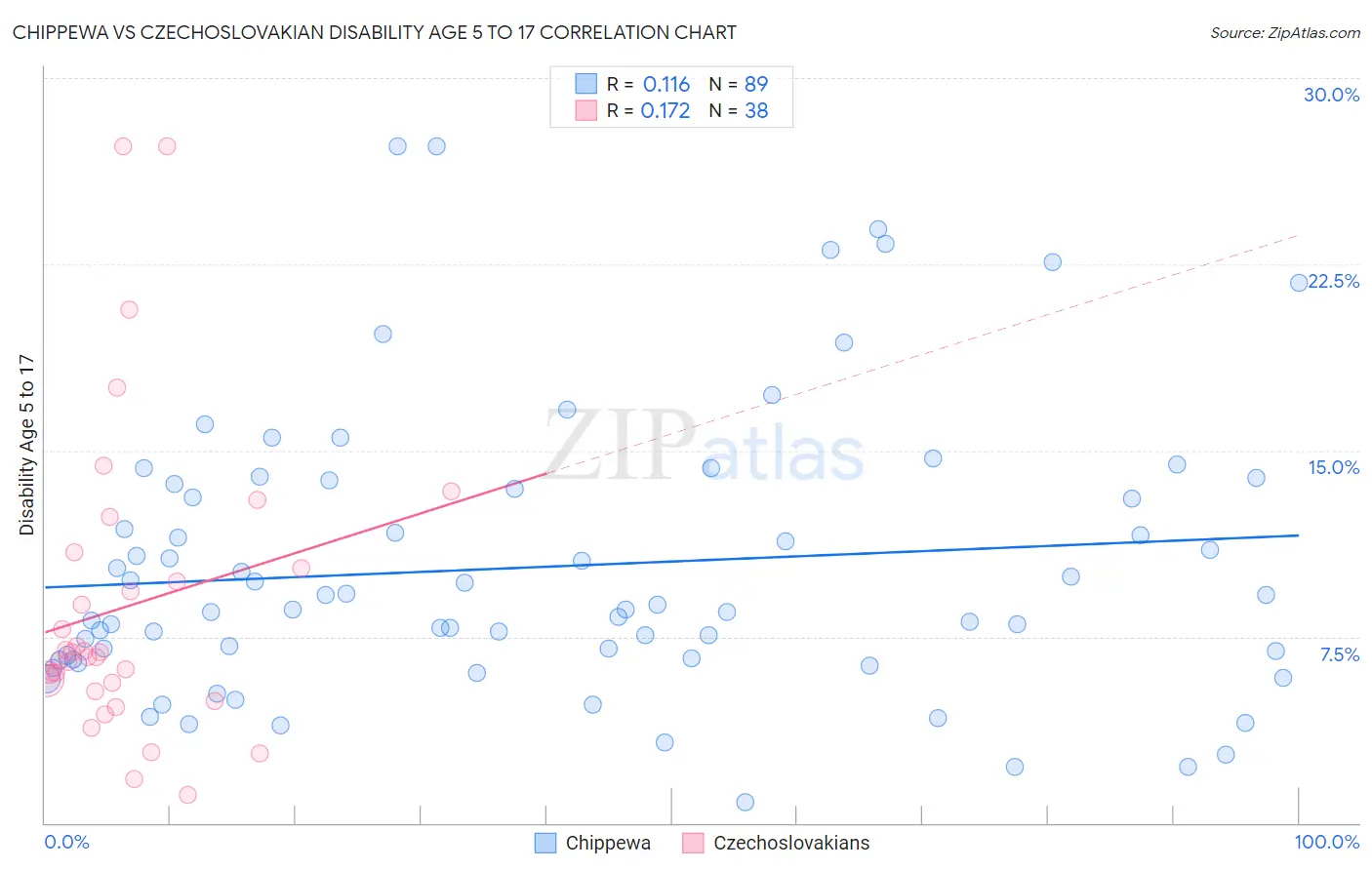 Chippewa vs Czechoslovakian Disability Age 5 to 17