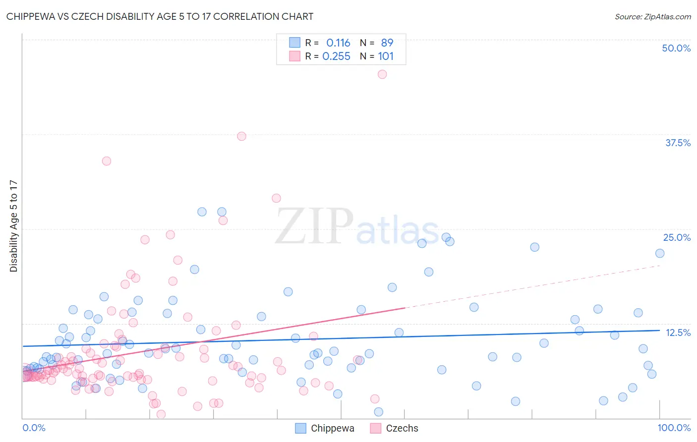 Chippewa vs Czech Disability Age 5 to 17