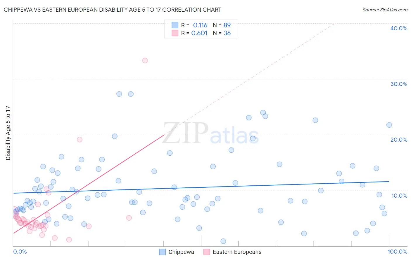 Chippewa vs Eastern European Disability Age 5 to 17