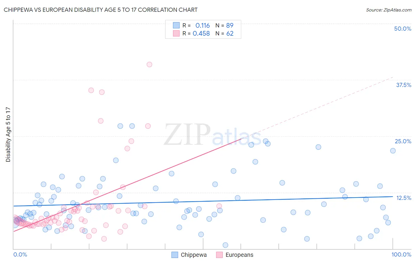 Chippewa vs European Disability Age 5 to 17