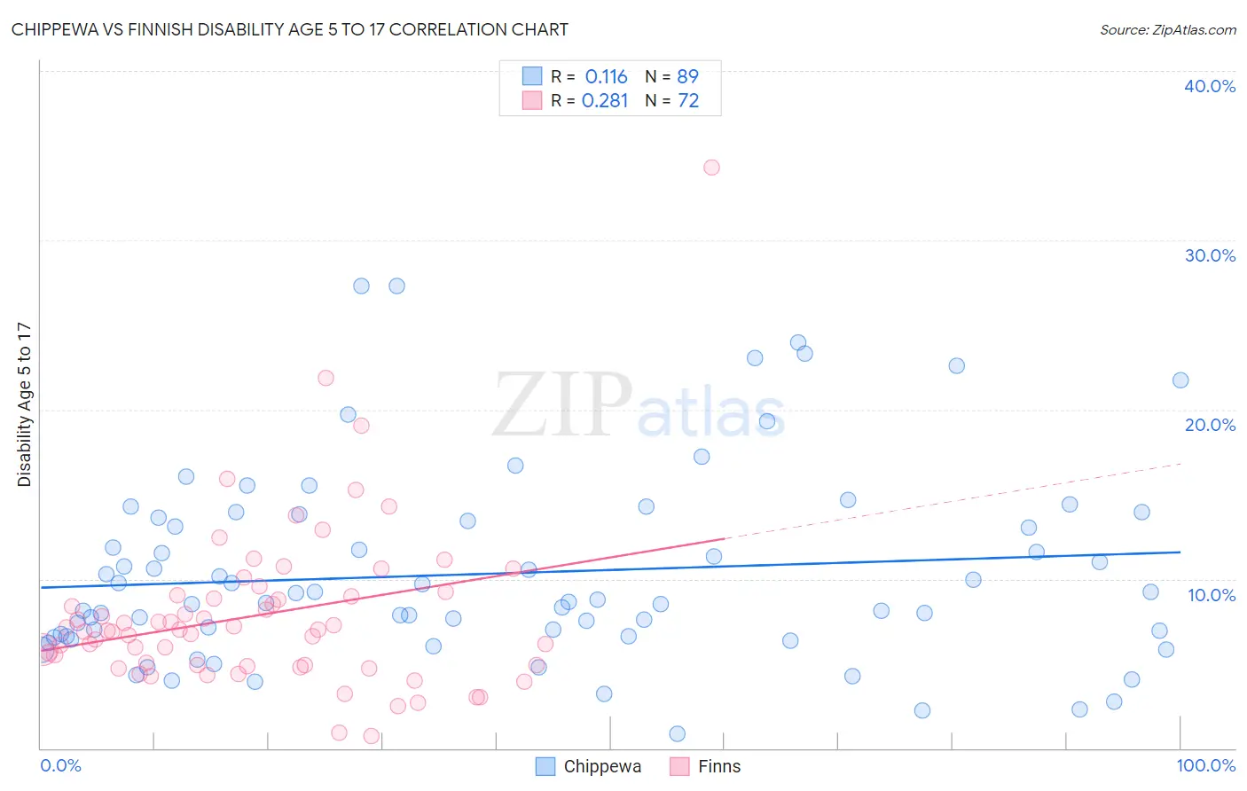 Chippewa vs Finnish Disability Age 5 to 17