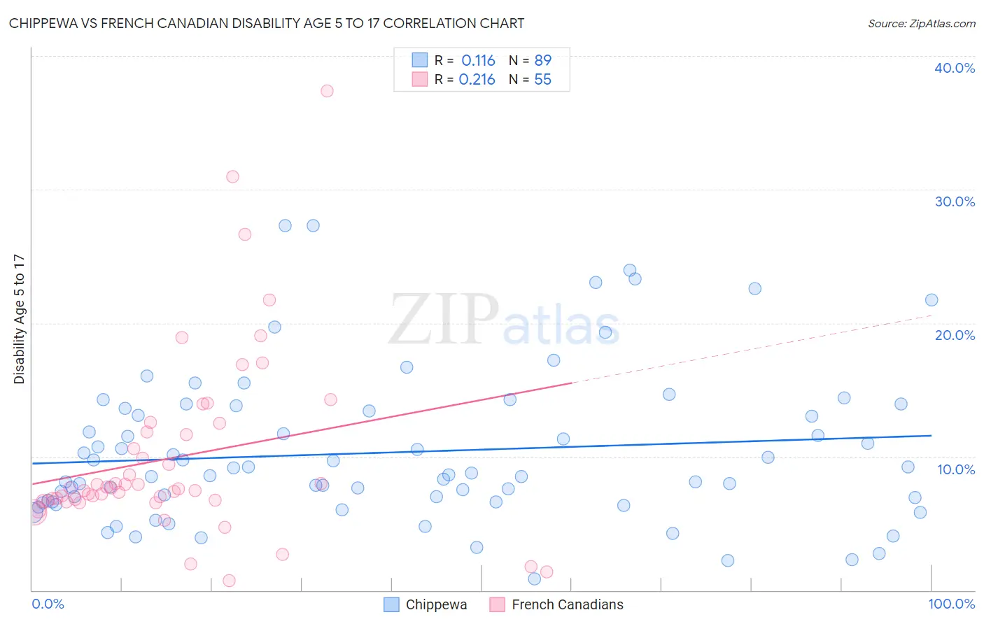 Chippewa vs French Canadian Disability Age 5 to 17