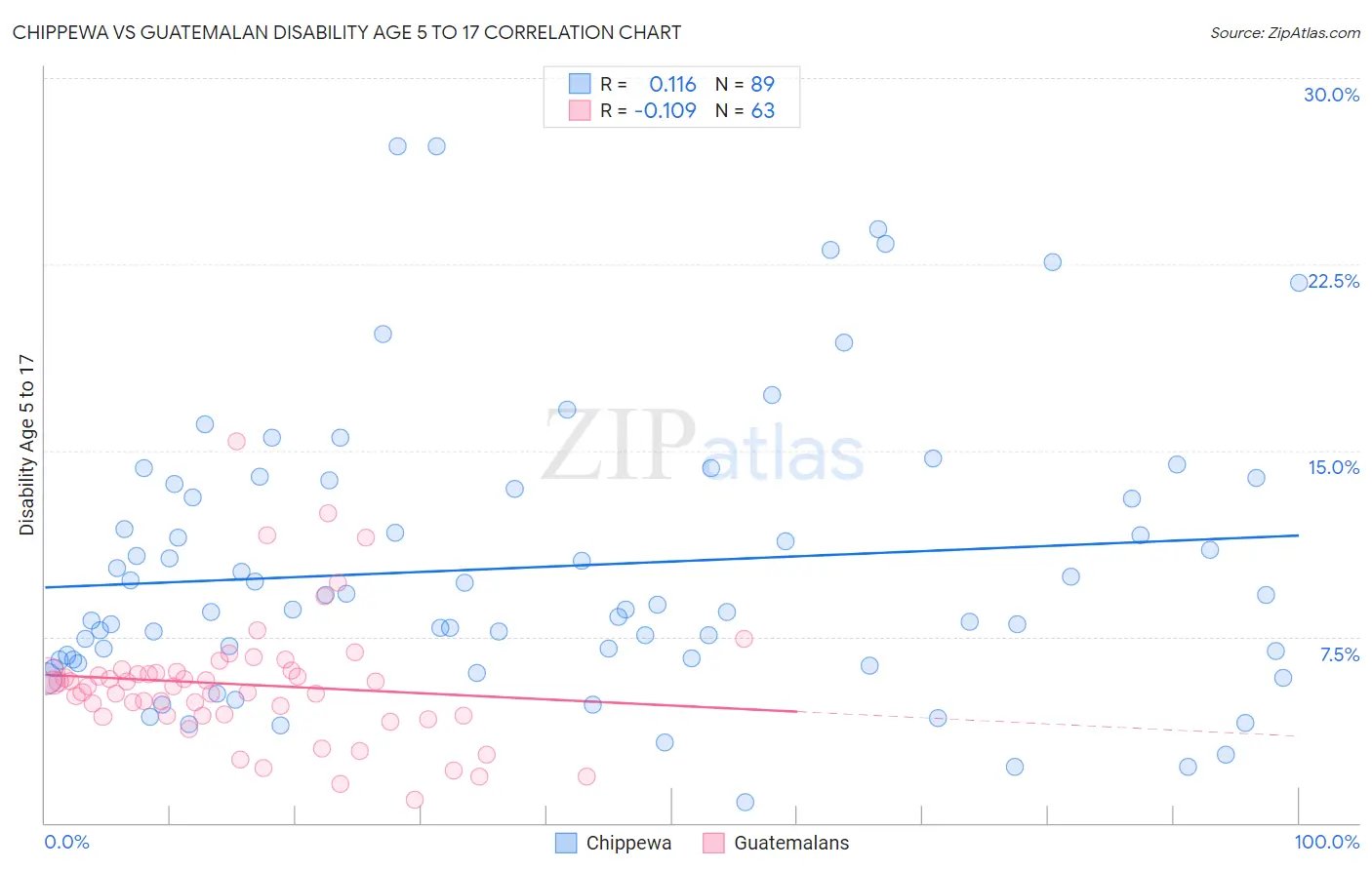 Chippewa vs Guatemalan Disability Age 5 to 17