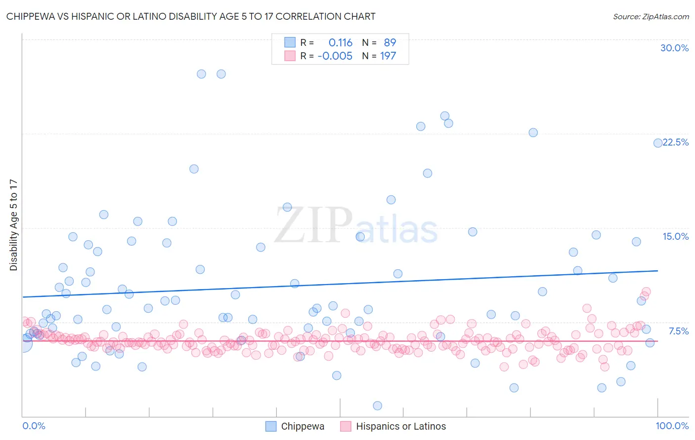 Chippewa vs Hispanic or Latino Disability Age 5 to 17