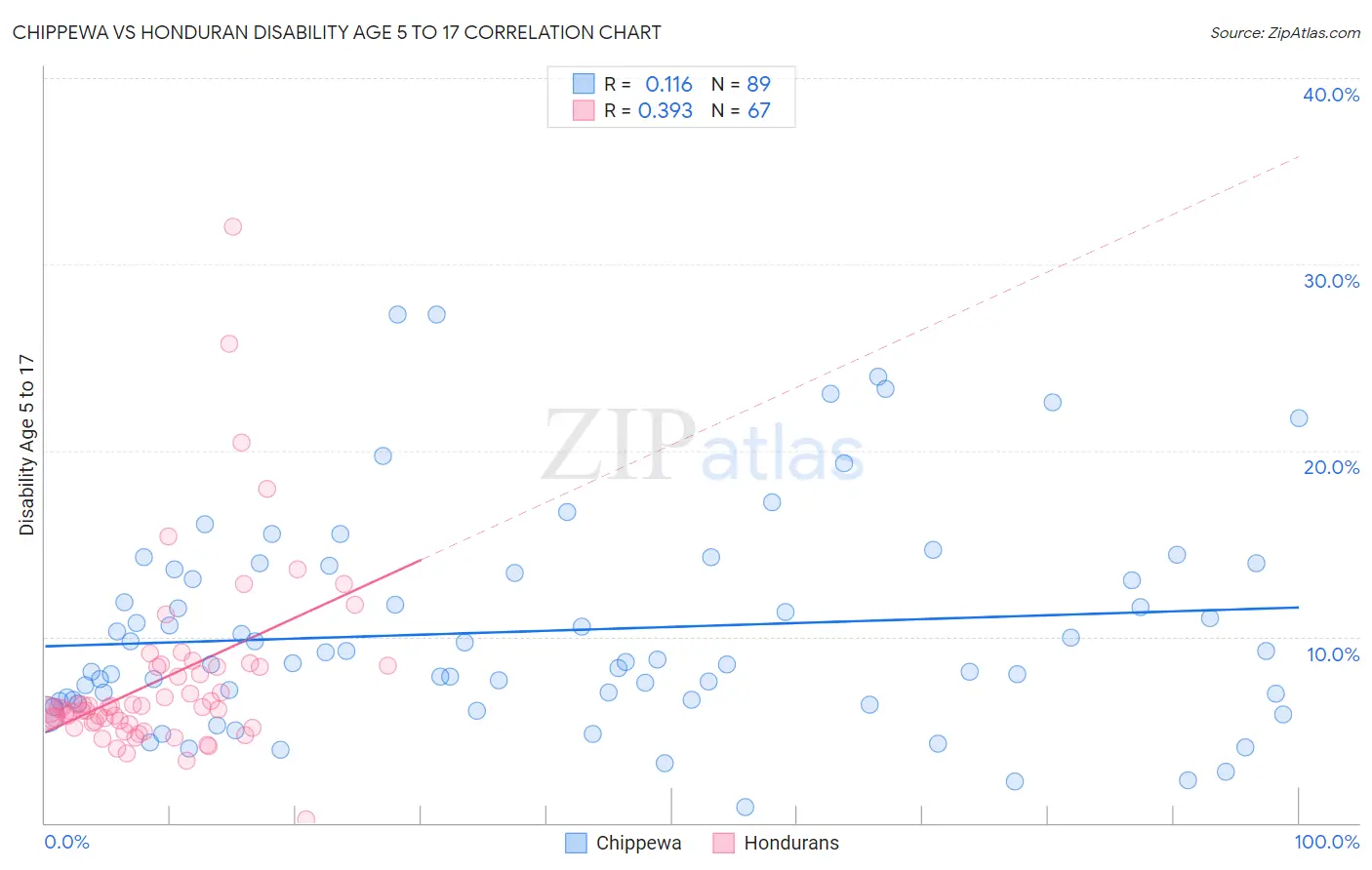 Chippewa vs Honduran Disability Age 5 to 17