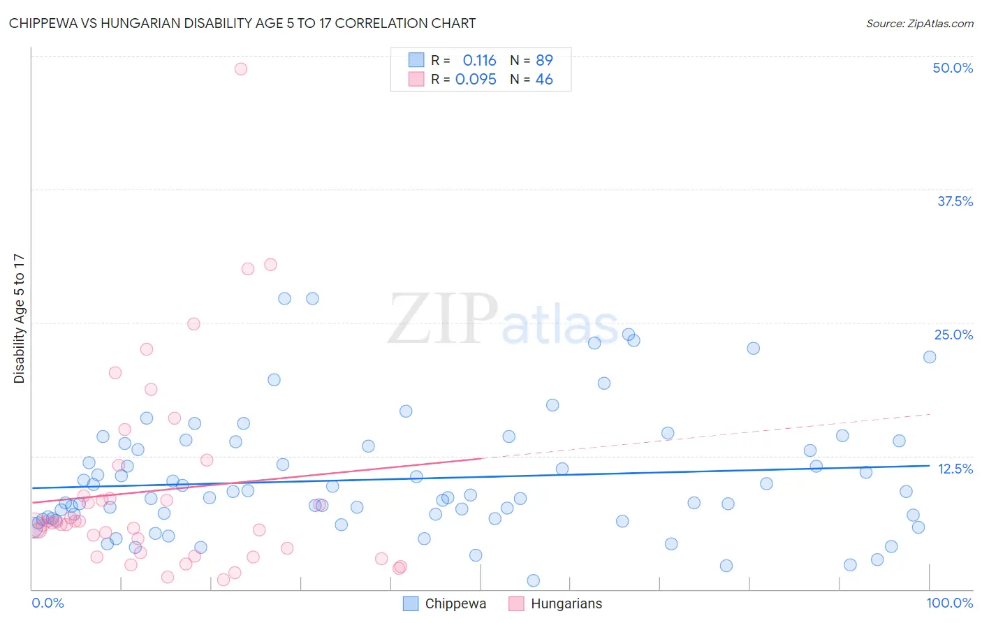 Chippewa vs Hungarian Disability Age 5 to 17