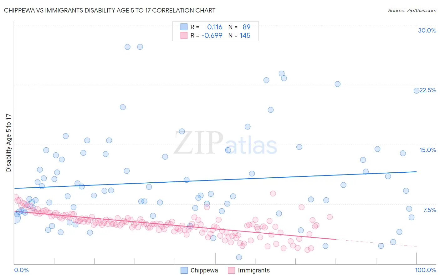 Chippewa vs Immigrants Disability Age 5 to 17