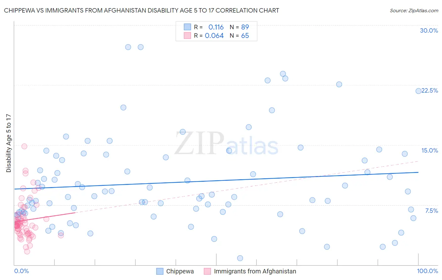 Chippewa vs Immigrants from Afghanistan Disability Age 5 to 17