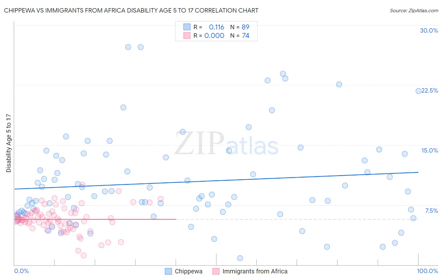 Chippewa vs Immigrants from Africa Disability Age 5 to 17