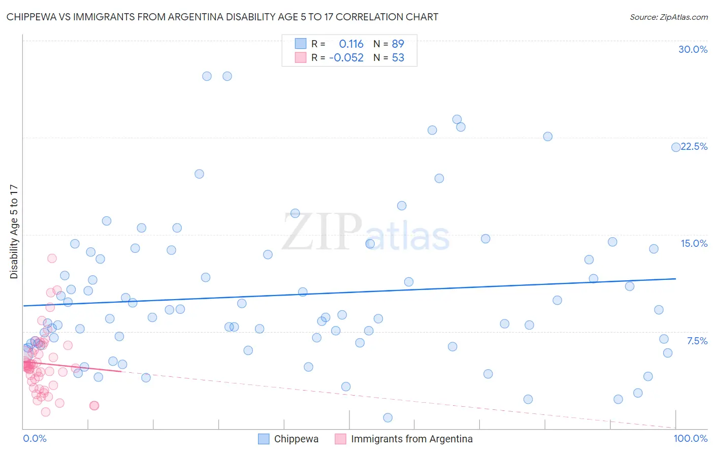 Chippewa vs Immigrants from Argentina Disability Age 5 to 17