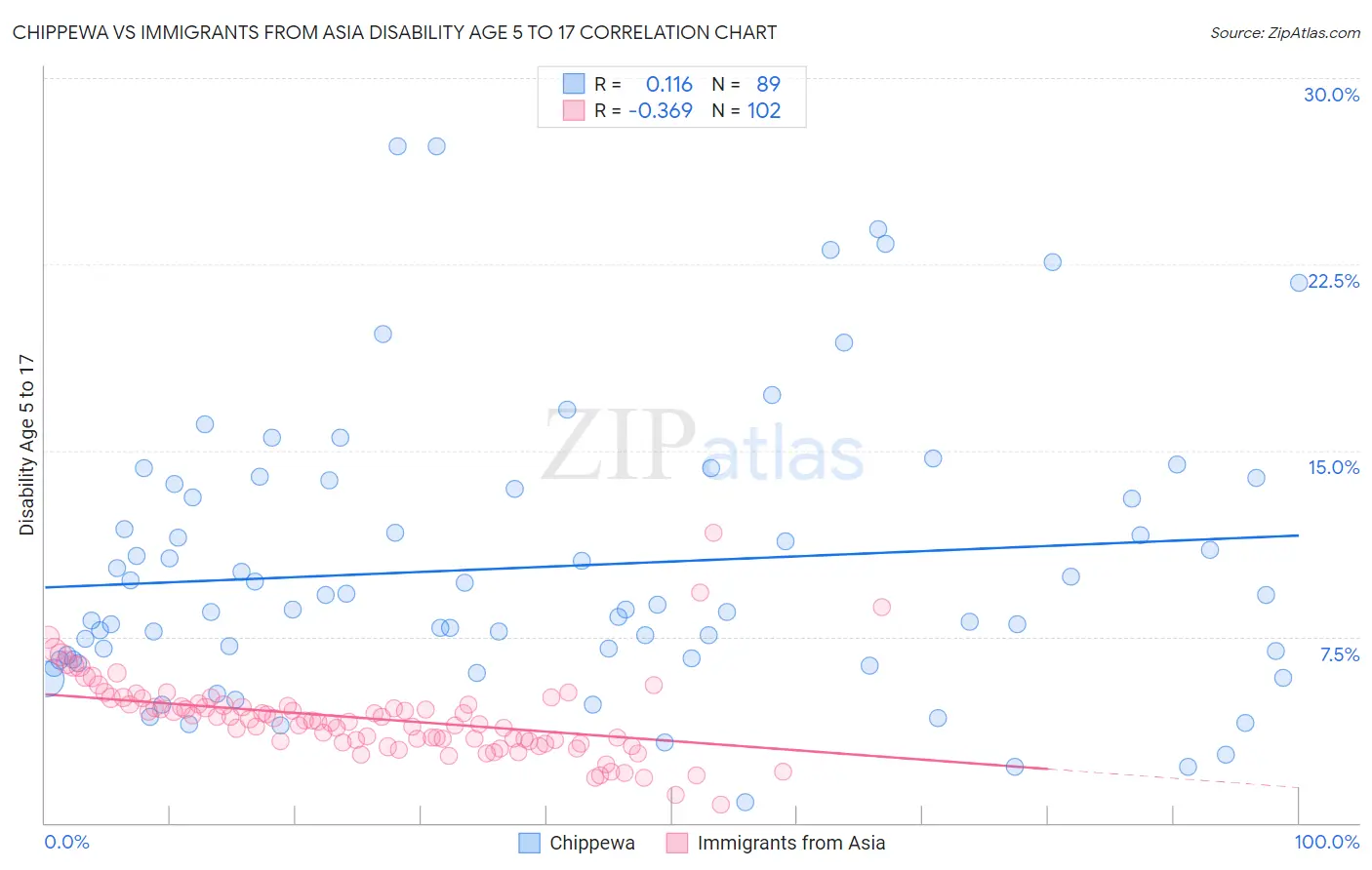 Chippewa vs Immigrants from Asia Disability Age 5 to 17