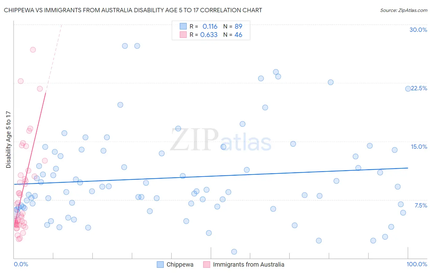 Chippewa vs Immigrants from Australia Disability Age 5 to 17